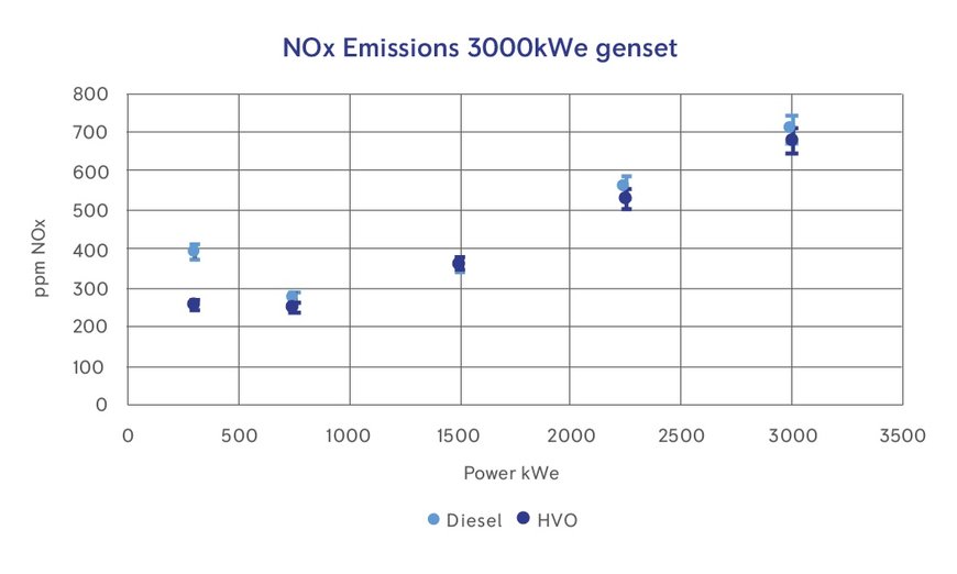 HVO FUEL PROVEN TO BE EFFECTIVE FOR DIESEL GENERATOR SETS